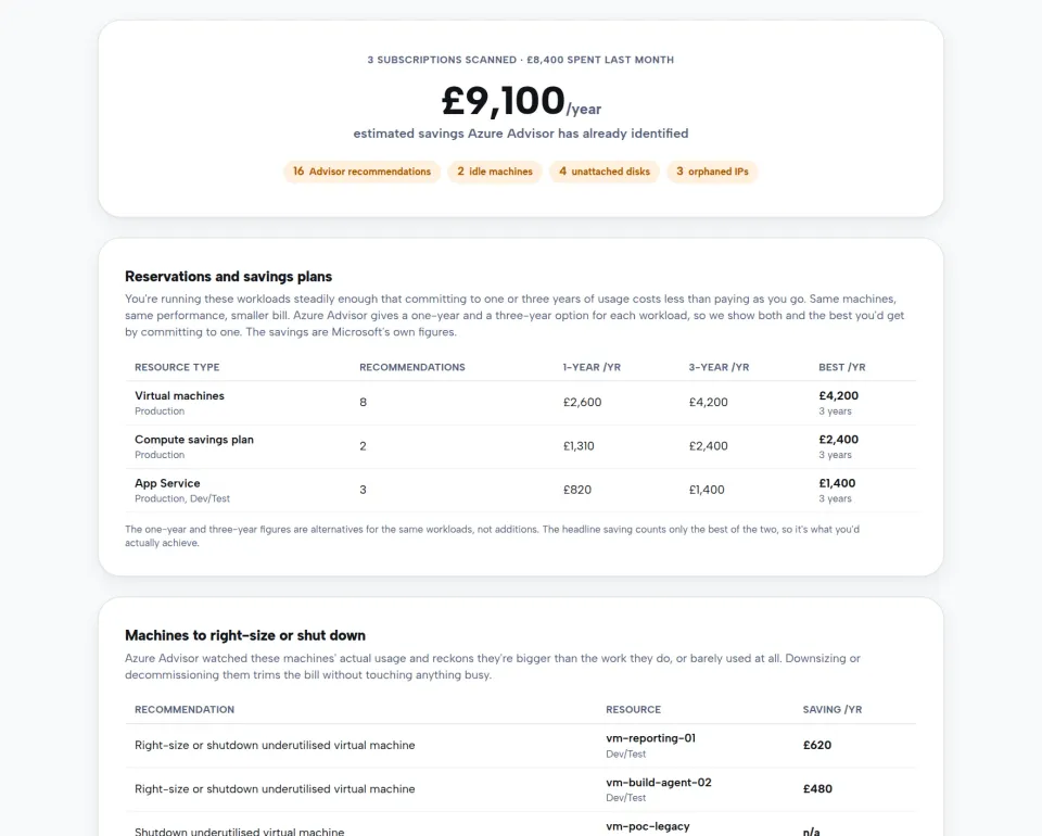 The Next2IT Azure cost review showing estimated annual savings, reservation and savings-plan opportunities grouped by resource type, and right-size recommendations.