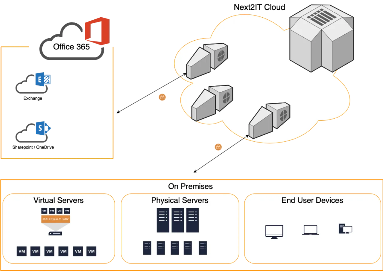 Next2IT's backup solution for Office 365￼